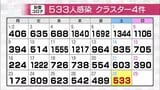 新型コロナウイルス新たに533人感染確認 介護老人福祉施設と医療機関でクラスター合わせて4件 富山 | 富山のニュース|天気・防災|チューリップテレビ