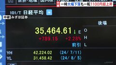 乱高下を繰り返す日経平均株価　一時大幅下落も一転 1100円超上昇　市場関係者「しばらく荒い値動き」| TBS CROSS DIG with Bloomberg