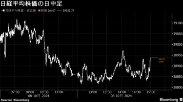 日本市況】株式は反落、円安一服と香港急落嫌気－債券先物は小幅高