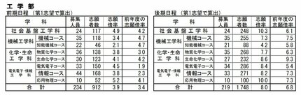 岐阜大学・入試2026】志願状況・出願倍率 最終確定版 前期日程は3.3倍