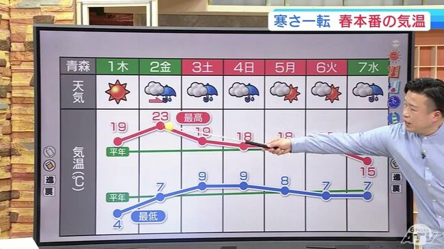ゴールデンウィークも中盤！　酸ケ湯では29日に『雪』が…　気になる今後の天気どうなる？　5月1日、2日をピークにどんどん気温上昇か　それでも朝晩・日中は寒暖差が大きく注意を|TBS NEWS DIG