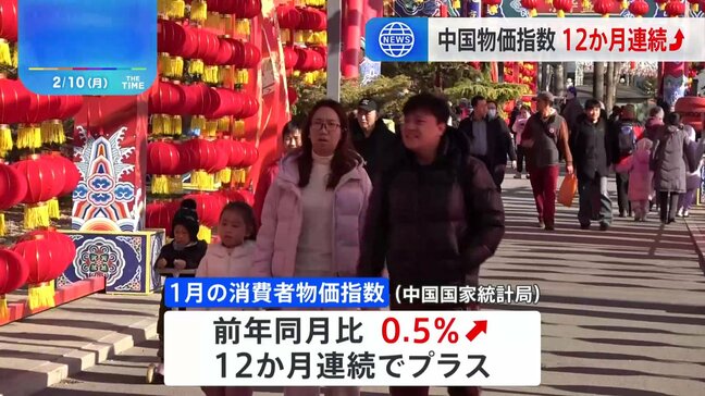 1月の中国・消費者物価指数は前年同月比+0.5%、12か月連続プラス 一方、自動車-4.1%・燃料価格値下がりなど「デフレ懸念」くすぶる|TBS NEWS DIG