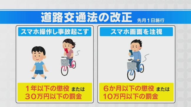 自転車の“ながらスマホ”厳罰化から約1か月  街に大きな変化なし？ 過去5年間に自転車事故で死傷した10代は9300人  愛知  |TBS NEWS DIG