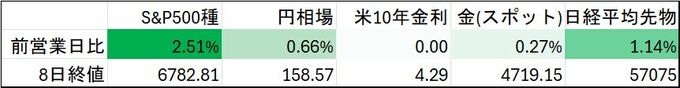 日本市場、原油供給の正常化期待で株高・債券安へ－停戦混乱の恐れも