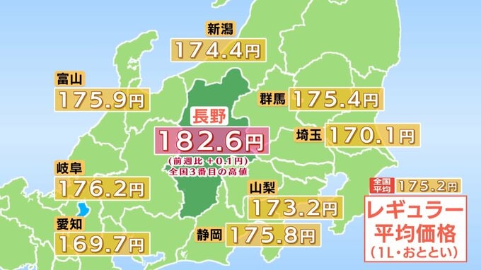 【ガソリン価格】　長野県のレギュラーは182.6円　前週より0.1円値上がり　全国平均は175.2円　鹿児島・山形に続いて全国3番目の高水準|TBS NEWS DIG