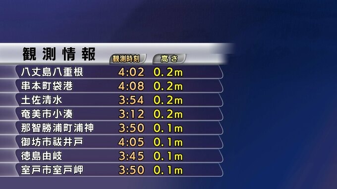 【津波観測】八丈島八重根・串本町袋港・土佐清水・奄美市小湊で“20センチ”の津波観測（午前4時13分・気象庁）　|　高知のニュース・天気｜KUTV NEWS | KUTVテレビ高知