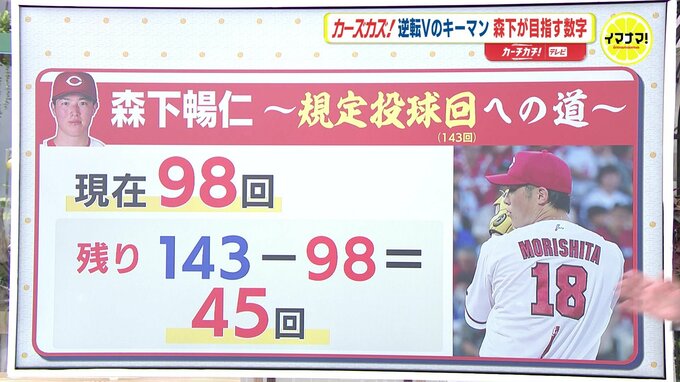 広島カープ “逆転Ｖのキーマン” 森下暢仁投手　モチベーションにしている「規定投球回」達成への道を試算　|　RCC NEWS | 広島ニュース | RCC中国放送