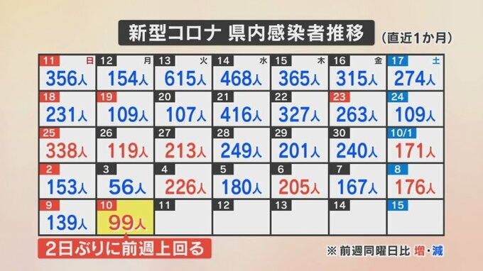 新型コロナ　新たに99人の感染発表　先週の月曜日より43人増　山梨県　|　山梨のニュース | ＵＴＹテレビ山梨