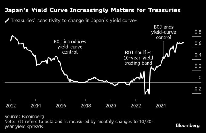 日本国債「ショック」、米英市場にも波及の可能性－ゴールドマン