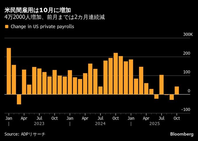 米民間雇用者数が4万2000人増、前月までの連続減から安定化示唆