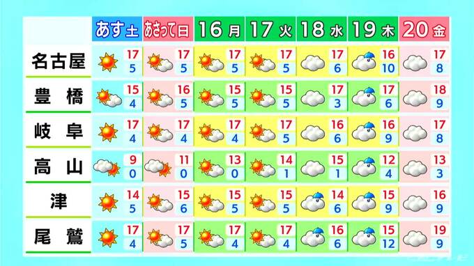 週末は広く晴れ過ごしやすい陽気に 水曜日以降はすっきりしない天気 きょうの予想最高気温は名古屋･岐阜13℃ 愛知･岐阜･三重の天気予報（3/13 昼）|TBS NEWS DIG
