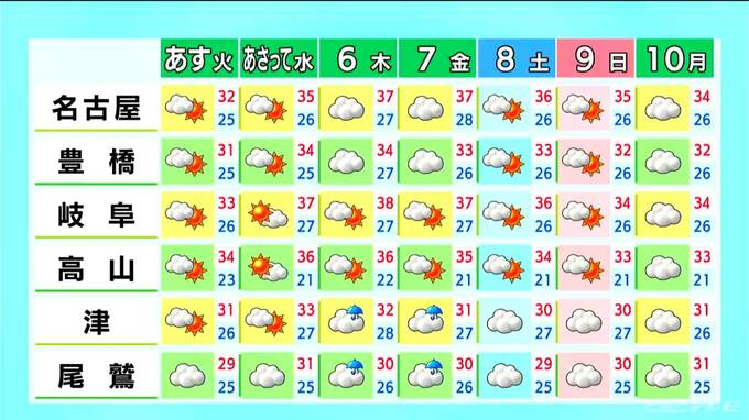 東海地方 大気の状態不安定 天気の急変に注意 あすは次第に晴れ間広がる見込み 愛知･名古屋･岐阜･三重の天気予報（8/3 昼）　|　名古屋・愛知・岐阜・三重のニュース【CBC news】 | CBC web