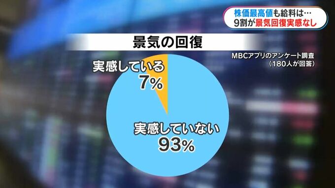 株価史上最高値…景気回復９割が「実感していない」　ＭＢＣアンケート調査から　|　鹿児島のニュース｜MBC NEWS｜南日本放送
