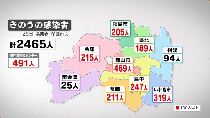 新型コロナ2465人感染　13日連続前週下回る　福島（29日発表）　|　福島のニュース│TUF