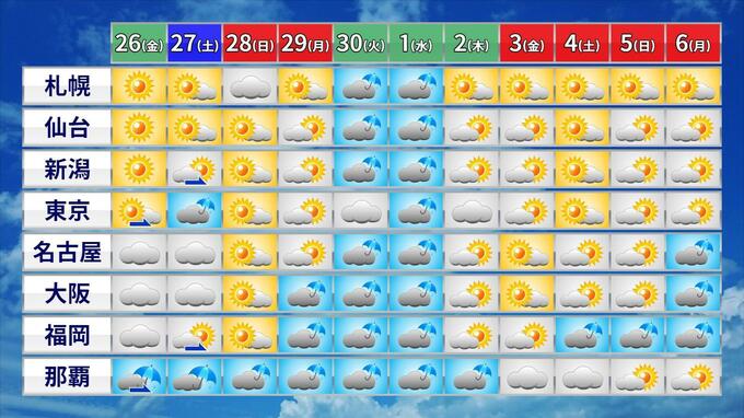 ゴールデンウイークの天気は!? 夏日続出か 連休前半は28日(日)がお出かけ日和、連休後半は北日本~東日本で晴れが続く見込み【GWの天気予報・黄砂情報】 | 愛媛のニュース - Nスタえひめ|あいテレビは6チャンネル
