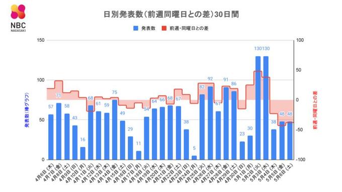 【長崎】48人が新型コロナ陽性　|　長崎のニュース | 天気 | NBC長崎放送