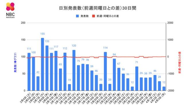 【長崎】12人が新型コロナ陽性 死者の発表なし　|　長崎のニュース | 天気 | NBC長崎放送