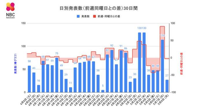 【長崎】27人が新型コロナ陽性　前週月曜比 3人減　|　長崎のニュース | 天気 | NBC長崎放送