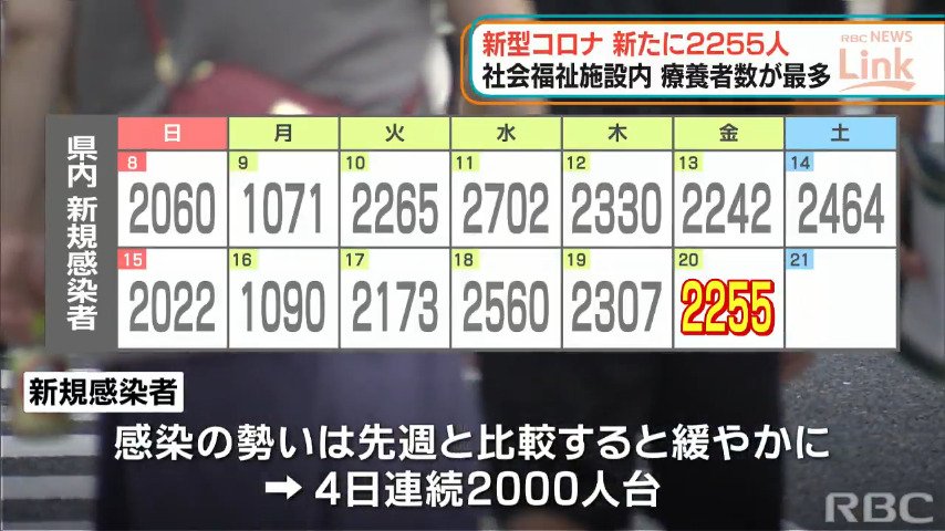 「屋外でのマスク着用は必要？」沖縄県民の考えは　新型コロナ新たに2255人感染