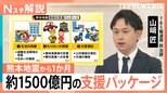 【熊本地震から1か月】政府の“1500億円”支援パッケージとは?“九州応援割”1泊6割補助も【Nスタ解説】|TBS NEWS DIG