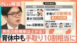 あすから「育休」新制度 “両親ともに取得”で育休中も手取り10割相当に 男性の取得率はあがる?【Nスタ解説】|TBS NEWS DIG