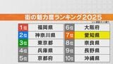 ｢街の魅力度ランキング2025｣愛知県が去年の13位から7位にランクアップ 一体なぜ？…住み続けたい＆仕事で行ってみたいが要因か|TBS NEWS DIG