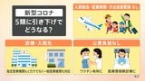 新型コロナ「5類」に引き下げで仕事は?治療費は?一般の病院でも診てもらえるようになる? 3人の医師に聞く|TBS NEWS DIG