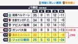 J1静岡県勢2チーム降格圏に沈む エスパルス敗戦、ジュビロは痛恨のドロー | 静岡のニュース | SBSNEWS | 静岡放送