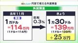 「こういう時がチャンスじゃないか」円安の波 投資家の動きに変化 極端な変動で損失リスクも…【家計のミカタ】|TBS NEWS DIG