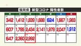 新型コロナ陽性（１６日）福岡県２９９２人、佐賀県５８６人　|　福岡のニュース｜RKB NEWS｜RKB毎日放送