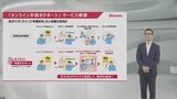 NTTドコモ 今月28日から「ドコモのオンライン窓口」開始…ショップ行かずにオンラインで手続きできるように…オンライン需要増加で25年度までに約700店舗減見通し|TBS NEWS DIG