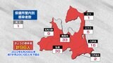 約7か月ぶりに100人下回る 青森県96人感染1人死亡 新型コロナ30日 | 青森のニュース│ATV NEWS│青森テレビ