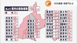 【新型コロナ】静岡県内1923人感染確認 18日連続で前の週を下回る (静岡県)|TBS NEWS DIG