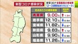 新型コロナ感染者の増加率が全国トップの「青森県」　専門家は今後2～3週間後あたりに「感染のピーク」に達すると想定　|　青森のニュース│ATV NEWS│青森テレビ