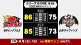 バスケットボール・岩手ビッグブルズはホーム開幕戦で2連勝 B.ONEで好発進 盛岡市|TBS NEWS DIG
