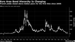 仏５年債利回り、ユーロ圏最高に迫る－市場は政治・財政リスク意識| TBS CROSS DIG with Bloomberg