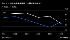 野村ＨＤ社長の賛成率82.5％と就任以来最低に－米ＩＳＳ反対推奨| TBS CROSS DIG with Bloomberg
