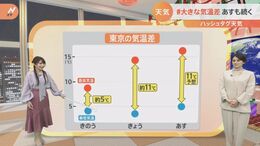【12月8日 関東の天気】#大きな気温差|TBS NEWS DIG