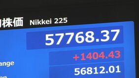 【速報】日経平均 一時1400円以上値上がり 衆議院選挙で自民党が圧勝したことなど受け|TBS NEWS DIG