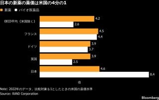 トランプ薬価引き下げ政策、日本に波及も－新薬使えず治療狭まる恐れ| TBS CROSS DIG with Bloomberg