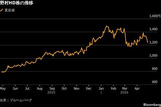 野村HD株が一時6%超下落、出資先の減損計上は｢業績安定性に懸念｣| TBS CROSS DIG with Bloomberg