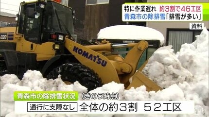 青森市の除雪・排雪について 全体の工区の3割ほどの46工区「特に作業が