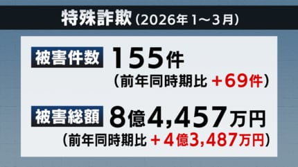 3月までに被害8.4億円 過去最悪の2025年を上回る勢い 「オレオレ