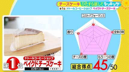 チーズケーキ」ひたすら試してランキング ローソン＆シャトレーゼも