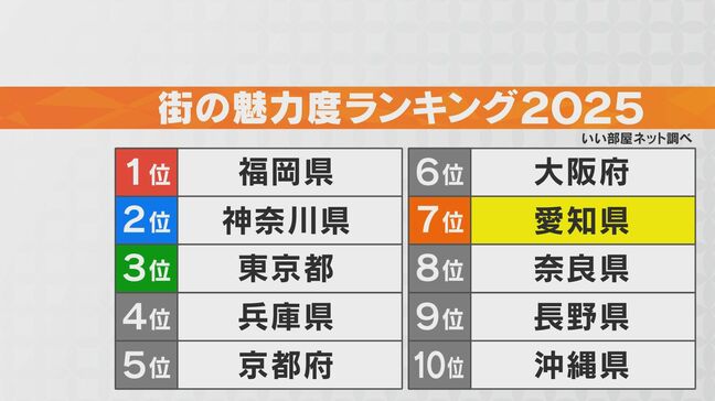 ｢街の魅力度ランキング2025｣愛知県が去年の13位から7位にランクアップ 一体なぜ？…住み続けたい＆仕事で行ってみたいが要因か|TBS NEWS DIG