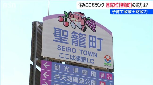新潟県内の「街の住みここち&住みたい街ランキング」2年連続2位 聖篭町の実力は?|TBS NEWS DIG