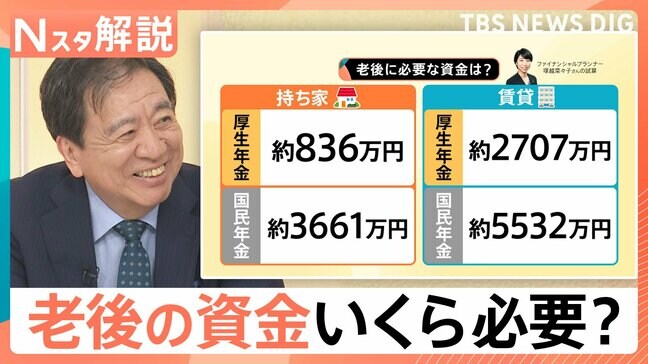 60歳の貯蓄額 希望と現実、調査結果に若者「少ない…」 老後の資金いくら必要？【Nスタ解説】|TBS NEWS DIG