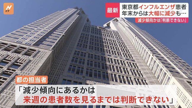 東京都のインフルエンザ患者報告数、1医療機関あたり「21.93人」 前週から約1.6倍に増加|TBS NEWS DIG