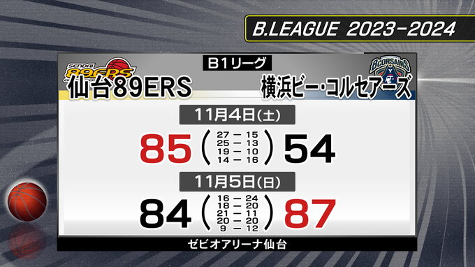 仙台89ERS“日本代表の司令塔”横浜の河村勇輝選手とどう戦ったのか　劇的な展開に|TBS NEWS DIG