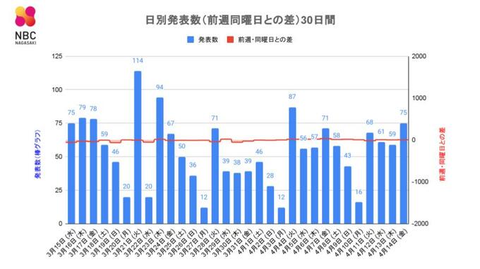 【長崎】75人が新型コロナ陽性　前週金曜比　4人増　|　長崎のニュース | 天気 | NBC長崎放送